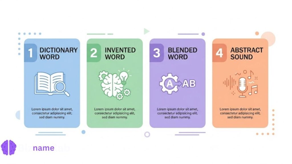Four types of one word brand names compared: dictionary, invented, blended, abstract"